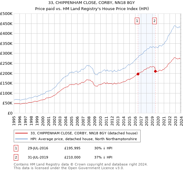 33, CHIPPENHAM CLOSE, CORBY, NN18 8GY: Price paid vs HM Land Registry's House Price Index