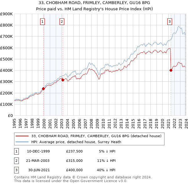 33, CHOBHAM ROAD, FRIMLEY, CAMBERLEY, GU16 8PG: Price paid vs HM Land Registry's House Price Index