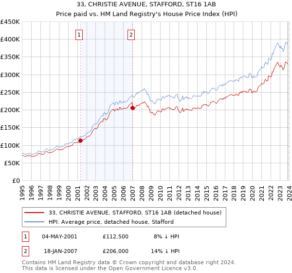 33, CHRISTIE AVENUE, STAFFORD, ST16 1AB: Price paid vs HM Land Registry's House Price Index