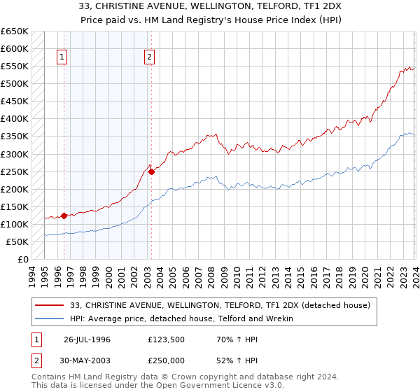 33, CHRISTINE AVENUE, WELLINGTON, TELFORD, TF1 2DX: Price paid vs HM Land Registry's House Price Index