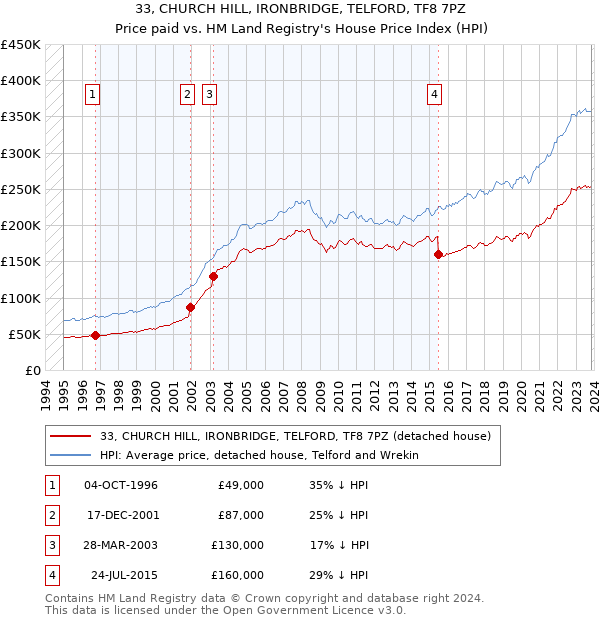 33, CHURCH HILL, IRONBRIDGE, TELFORD, TF8 7PZ: Price paid vs HM Land Registry's House Price Index