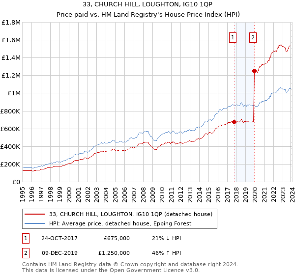 33, CHURCH HILL, LOUGHTON, IG10 1QP: Price paid vs HM Land Registry's House Price Index