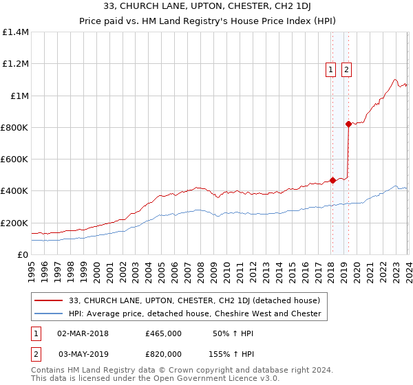 33, CHURCH LANE, UPTON, CHESTER, CH2 1DJ: Price paid vs HM Land Registry's House Price Index