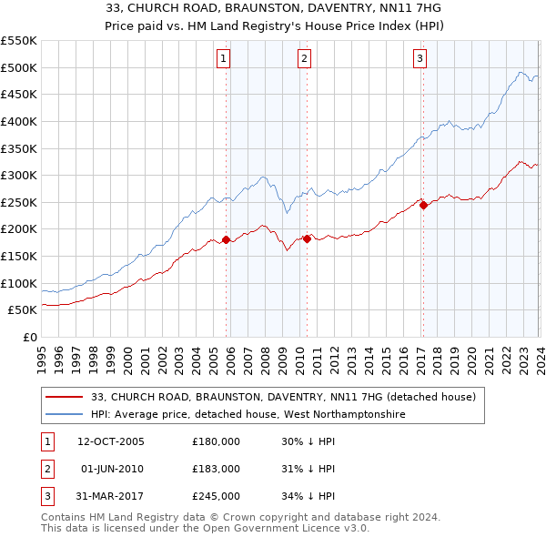 33, CHURCH ROAD, BRAUNSTON, DAVENTRY, NN11 7HG: Price paid vs HM Land Registry's House Price Index