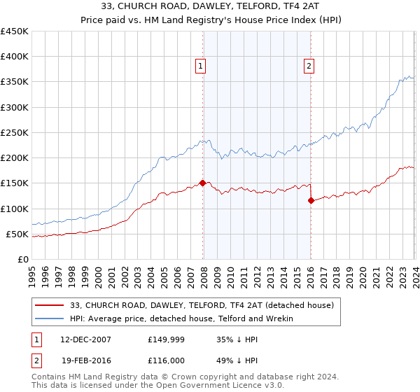 33, CHURCH ROAD, DAWLEY, TELFORD, TF4 2AT: Price paid vs HM Land Registry's House Price Index