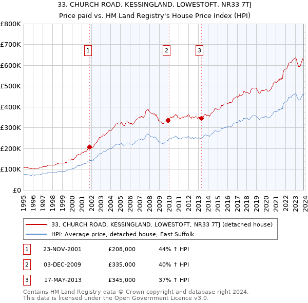 33, CHURCH ROAD, KESSINGLAND, LOWESTOFT, NR33 7TJ: Price paid vs HM Land Registry's House Price Index