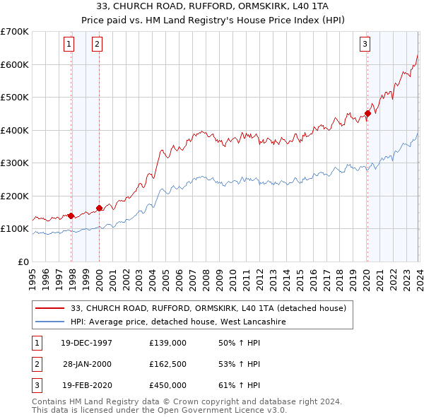 33, CHURCH ROAD, RUFFORD, ORMSKIRK, L40 1TA: Price paid vs HM Land Registry's House Price Index