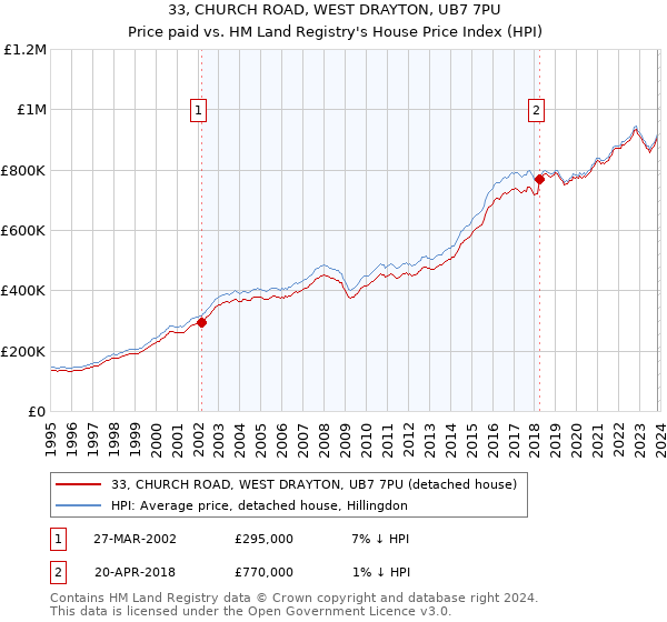 33, CHURCH ROAD, WEST DRAYTON, UB7 7PU: Price paid vs HM Land Registry's House Price Index