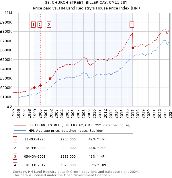 33, CHURCH STREET, BILLERICAY, CM11 2SY: Price paid vs HM Land Registry's House Price Index