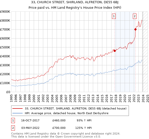 33, CHURCH STREET, SHIRLAND, ALFRETON, DE55 6BJ: Price paid vs HM Land Registry's House Price Index