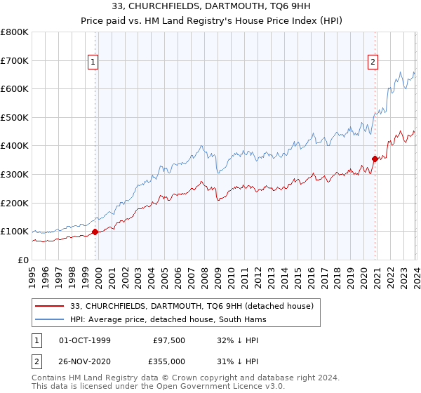 33, CHURCHFIELDS, DARTMOUTH, TQ6 9HH: Price paid vs HM Land Registry's House Price Index