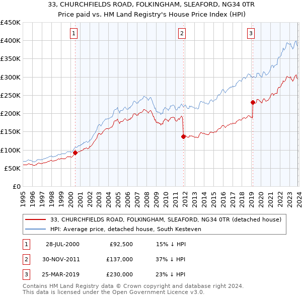 33, CHURCHFIELDS ROAD, FOLKINGHAM, SLEAFORD, NG34 0TR: Price paid vs HM Land Registry's House Price Index