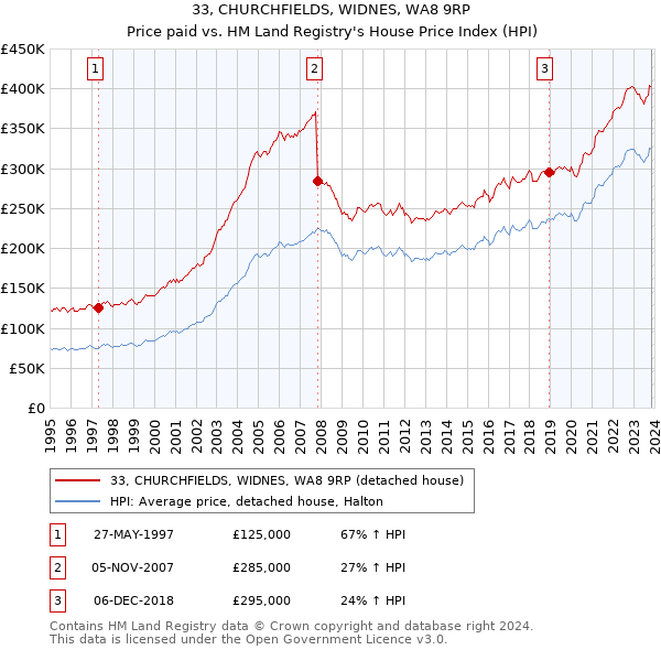 33, CHURCHFIELDS, WIDNES, WA8 9RP: Price paid vs HM Land Registry's House Price Index