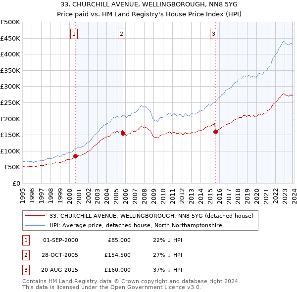 33, CHURCHILL AVENUE, WELLINGBOROUGH, NN8 5YG: Price paid vs HM Land Registry's House Price Index