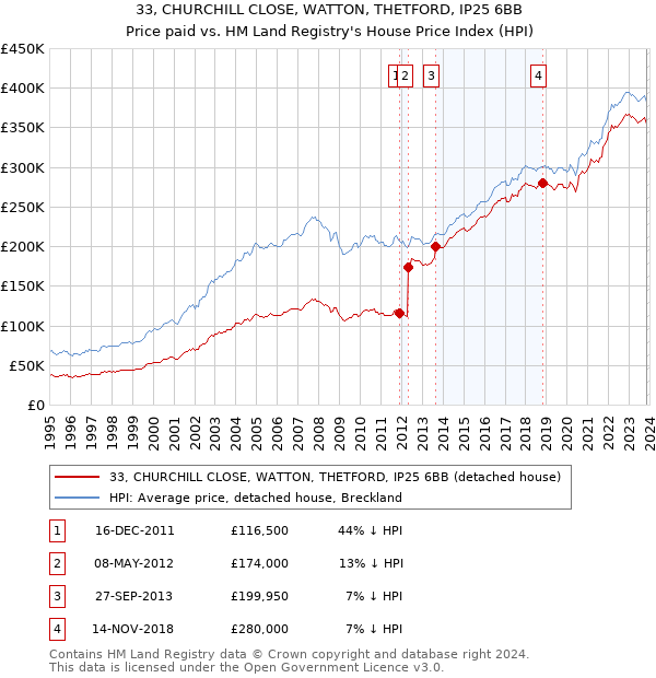 33, CHURCHILL CLOSE, WATTON, THETFORD, IP25 6BB: Price paid vs HM Land Registry's House Price Index