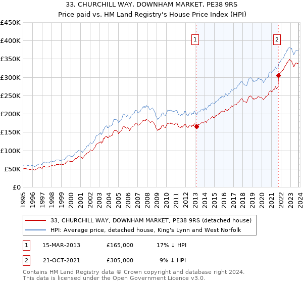 33, CHURCHILL WAY, DOWNHAM MARKET, PE38 9RS: Price paid vs HM Land Registry's House Price Index