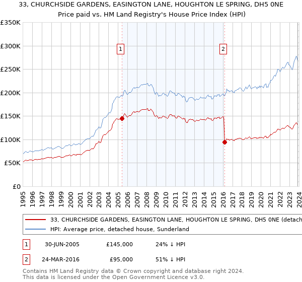 33, CHURCHSIDE GARDENS, EASINGTON LANE, HOUGHTON LE SPRING, DH5 0NE: Price paid vs HM Land Registry's House Price Index