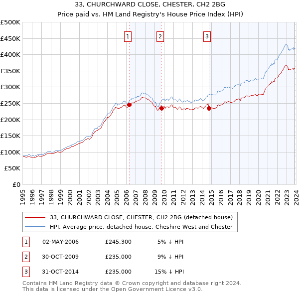 33, CHURCHWARD CLOSE, CHESTER, CH2 2BG: Price paid vs HM Land Registry's House Price Index