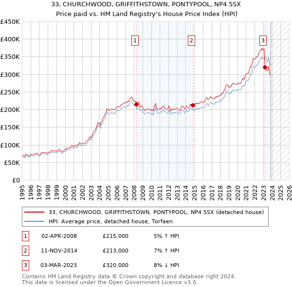33, CHURCHWOOD, GRIFFITHSTOWN, PONTYPOOL, NP4 5SX: Price paid vs HM Land Registry's House Price Index