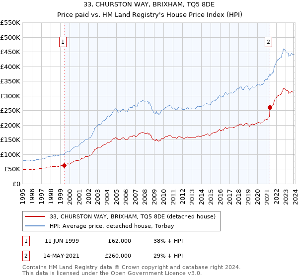 33, CHURSTON WAY, BRIXHAM, TQ5 8DE: Price paid vs HM Land Registry's House Price Index
