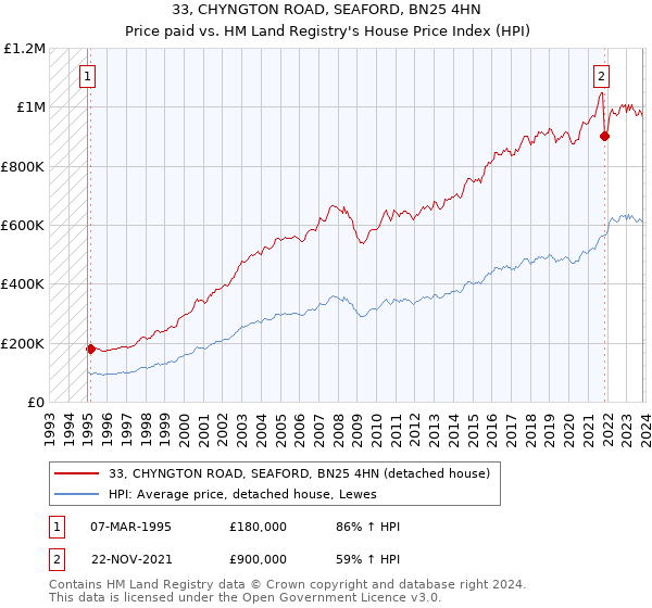 33, CHYNGTON ROAD, SEAFORD, BN25 4HN: Price paid vs HM Land Registry's House Price Index