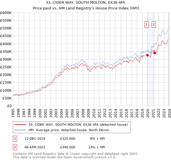 33, CIDER WAY, SOUTH MOLTON, EX36 4FA: Price paid vs HM Land Registry's House Price Index