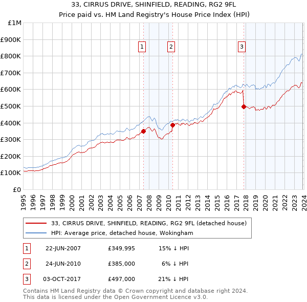 33, CIRRUS DRIVE, SHINFIELD, READING, RG2 9FL: Price paid vs HM Land Registry's House Price Index