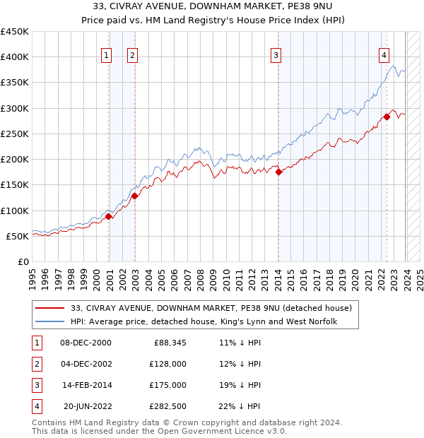 33, CIVRAY AVENUE, DOWNHAM MARKET, PE38 9NU: Price paid vs HM Land Registry's House Price Index