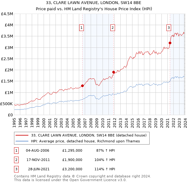 33, CLARE LAWN AVENUE, LONDON, SW14 8BE: Price paid vs HM Land Registry's House Price Index