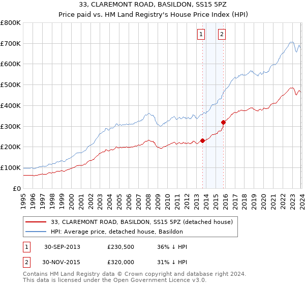 33, CLAREMONT ROAD, BASILDON, SS15 5PZ: Price paid vs HM Land Registry's House Price Index