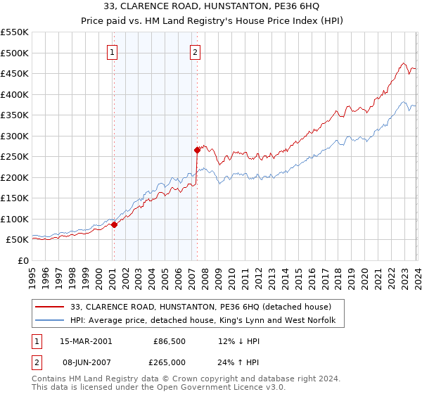 33, CLARENCE ROAD, HUNSTANTON, PE36 6HQ: Price paid vs HM Land Registry's House Price Index