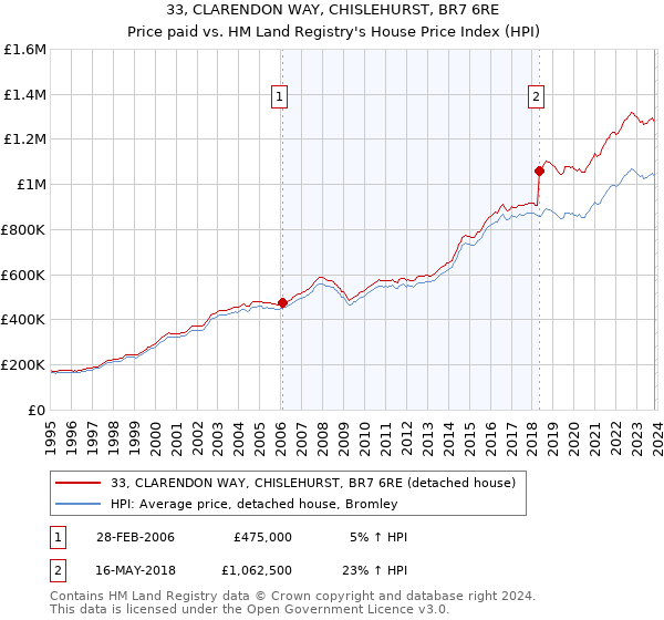 33, CLARENDON WAY, CHISLEHURST, BR7 6RE: Price paid vs HM Land Registry's House Price Index