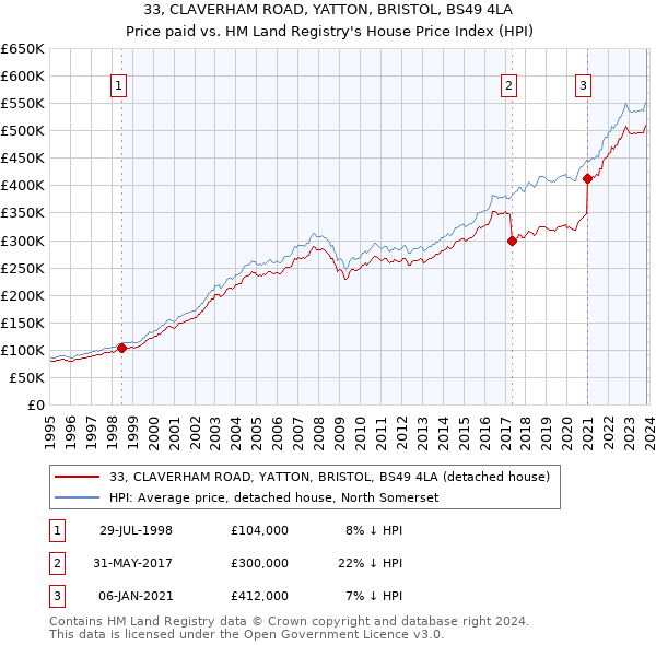 33, CLAVERHAM ROAD, YATTON, BRISTOL, BS49 4LA: Price paid vs HM Land Registry's House Price Index
