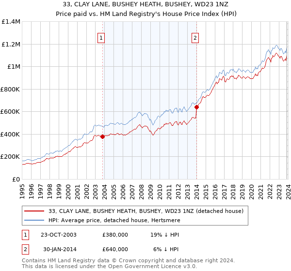 33, CLAY LANE, BUSHEY HEATH, BUSHEY, WD23 1NZ: Price paid vs HM Land Registry's House Price Index