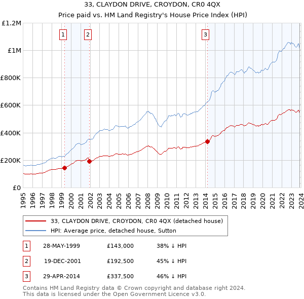 33, CLAYDON DRIVE, CROYDON, CR0 4QX: Price paid vs HM Land Registry's House Price Index