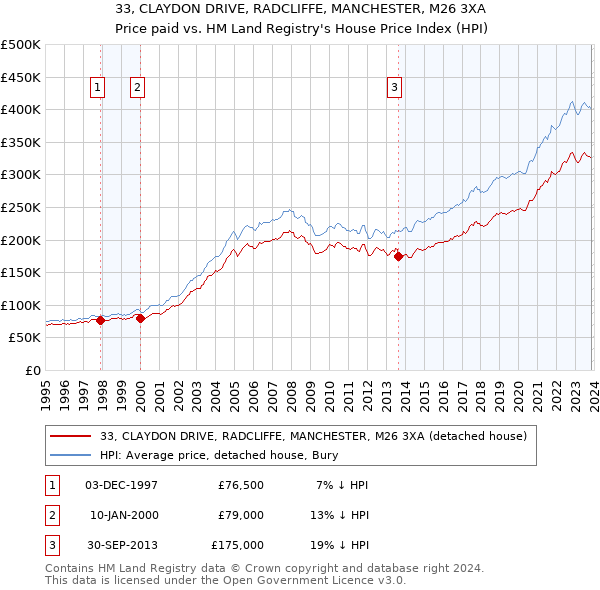 33, CLAYDON DRIVE, RADCLIFFE, MANCHESTER, M26 3XA: Price paid vs HM Land Registry's House Price Index