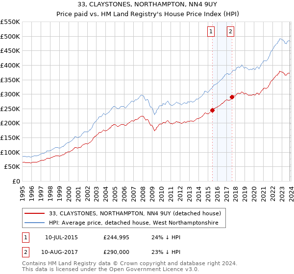 33, CLAYSTONES, NORTHAMPTON, NN4 9UY: Price paid vs HM Land Registry's House Price Index