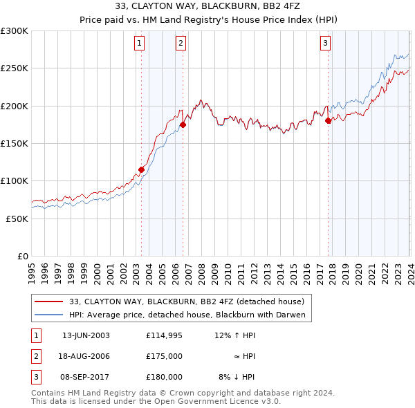 33, CLAYTON WAY, BLACKBURN, BB2 4FZ: Price paid vs HM Land Registry's House Price Index