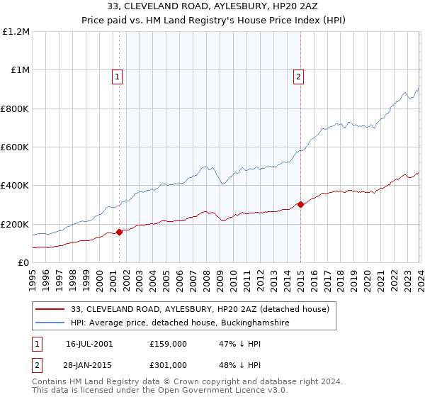 33, CLEVELAND ROAD, AYLESBURY, HP20 2AZ: Price paid vs HM Land Registry's House Price Index