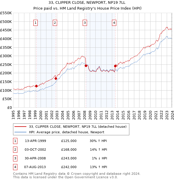 33, CLIPPER CLOSE, NEWPORT, NP19 7LL: Price paid vs HM Land Registry's House Price Index