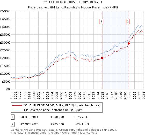 33, CLITHEROE DRIVE, BURY, BL8 2JU: Price paid vs HM Land Registry's House Price Index