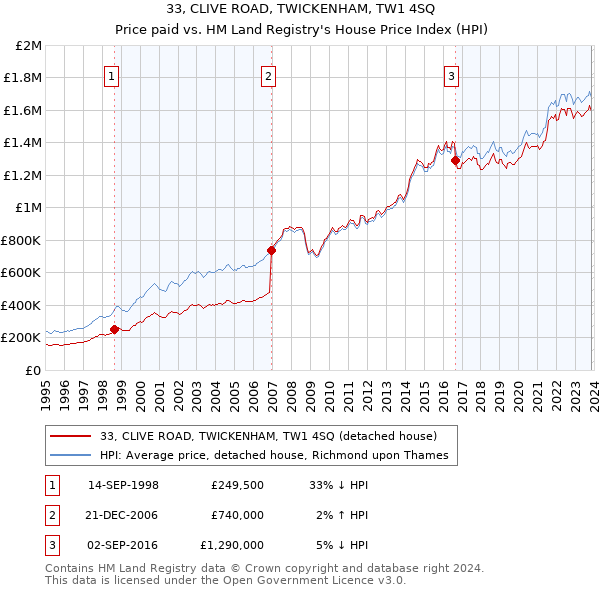 33, CLIVE ROAD, TWICKENHAM, TW1 4SQ: Price paid vs HM Land Registry's House Price Index