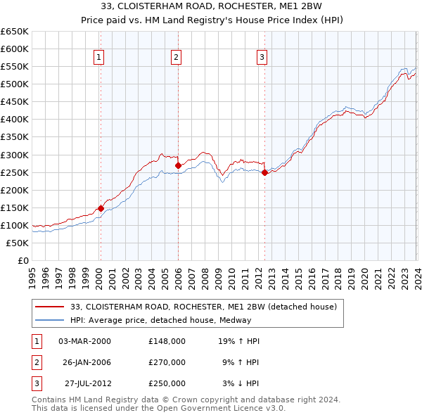33, CLOISTERHAM ROAD, ROCHESTER, ME1 2BW: Price paid vs HM Land Registry's House Price Index