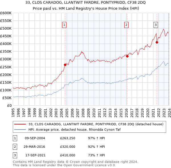 33, CLOS CARADOG, LLANTWIT FARDRE, PONTYPRIDD, CF38 2DQ: Price paid vs HM Land Registry's House Price Index