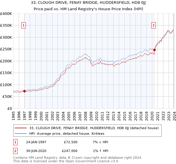 33, CLOUGH DRIVE, FENAY BRIDGE, HUDDERSFIELD, HD8 0JJ: Price paid vs HM Land Registry's House Price Index