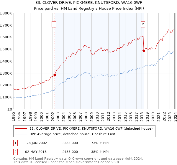 33, CLOVER DRIVE, PICKMERE, KNUTSFORD, WA16 0WF: Price paid vs HM Land Registry's House Price Index