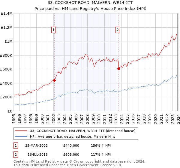 33, COCKSHOT ROAD, MALVERN, WR14 2TT: Price paid vs HM Land Registry's House Price Index