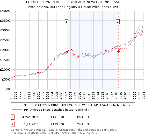 33, COED CELYNEN DRIVE, ABERCARN, NEWPORT, NP11 5AU: Price paid vs HM Land Registry's House Price Index