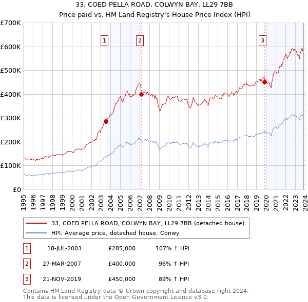 33, COED PELLA ROAD, COLWYN BAY, LL29 7BB: Price paid vs HM Land Registry's House Price Index