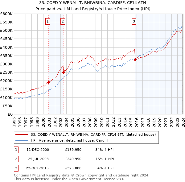33, COED Y WENALLT, RHIWBINA, CARDIFF, CF14 6TN: Price paid vs HM Land Registry's House Price Index
